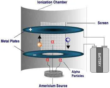 Ionisation chamber in clean air with alpha particles, plates and battery