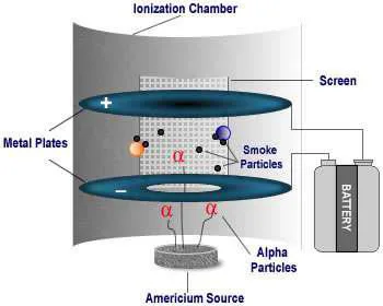 Ionisation chamber with smoke particles choking the ion current