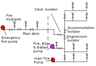 Hand-drawn fire main with pumps, isolating valves and hydrants