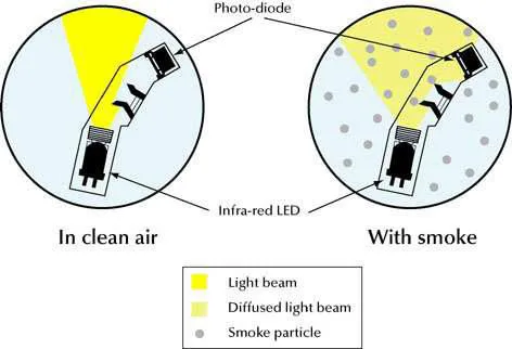 Photodiode sensing beam in clean air vs smoke