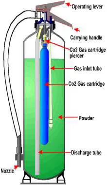 Dry powder extinguisher cutaway with CO2 cartridge and discharge tube