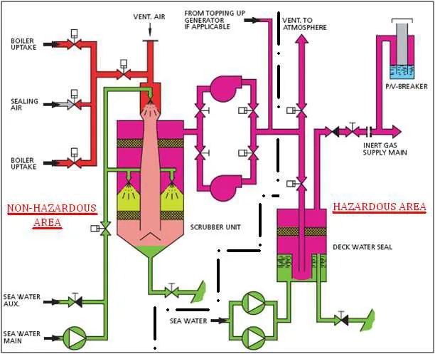 Hand-drawn whole IG plant colour-coded — non-hazardous vs hazardous sides, scrubber, fans and seals