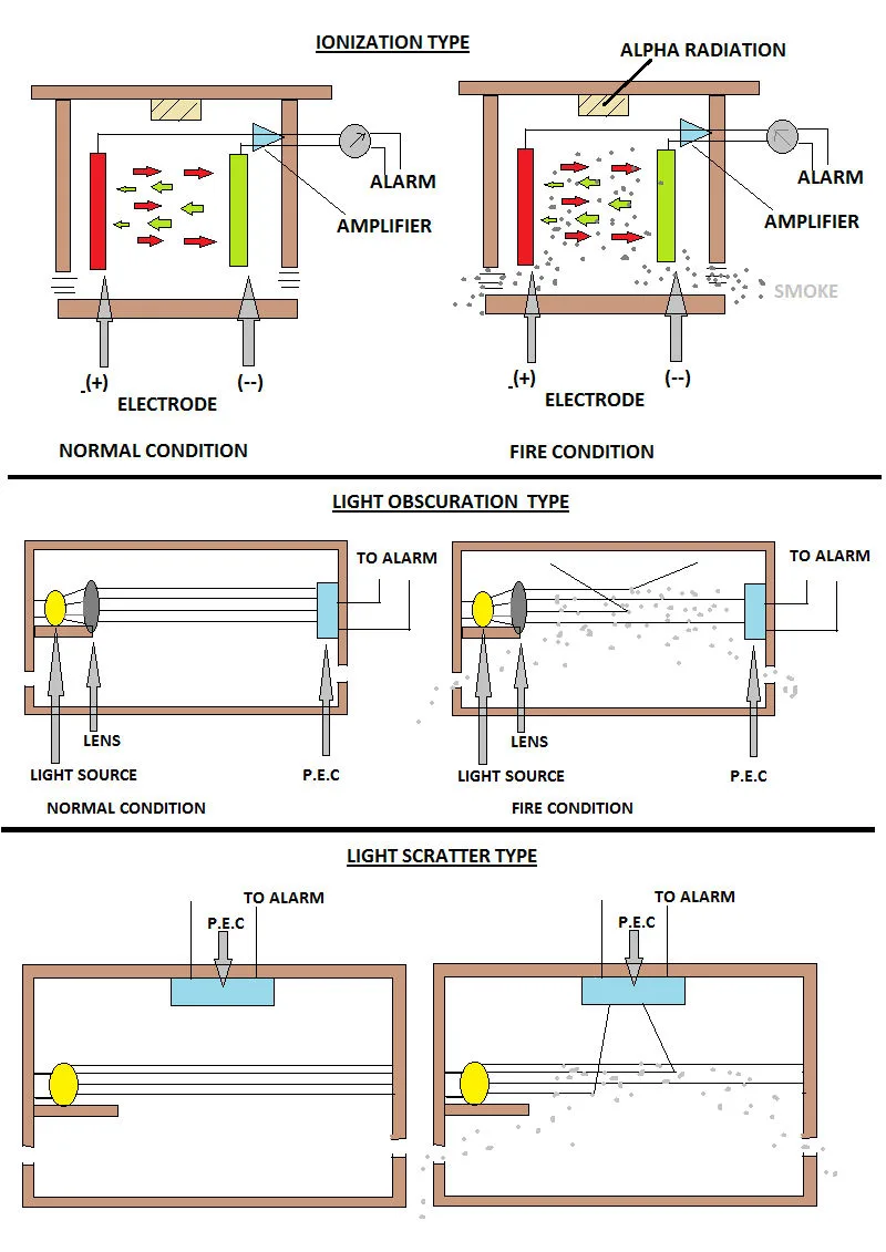 Smoke detector sketches: three mechanisms in normal vs fire condition