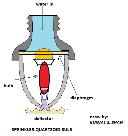 Quartzoid bulb head with bulb, diaphragm and deflector
