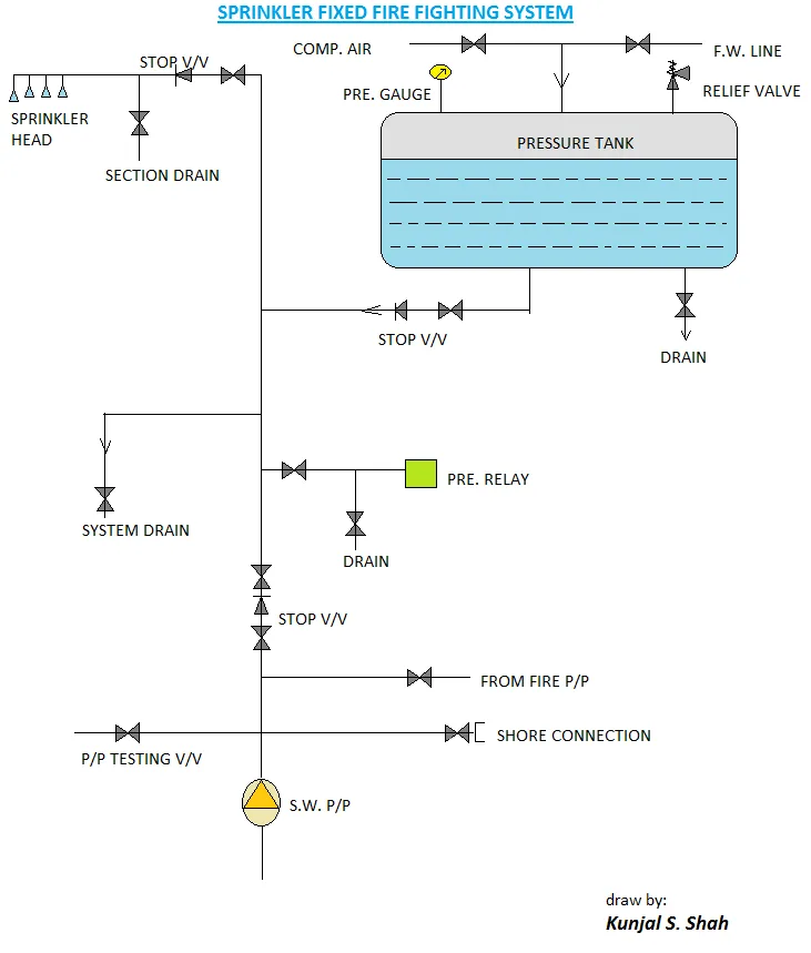Sprinkler system sketch with pressure tank, pumps and sections