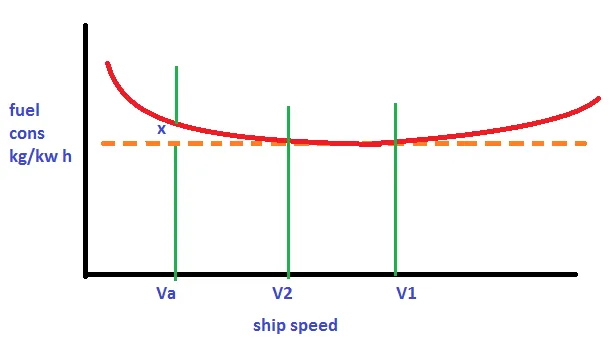 Specific fuel consumption curve vs ship speed
