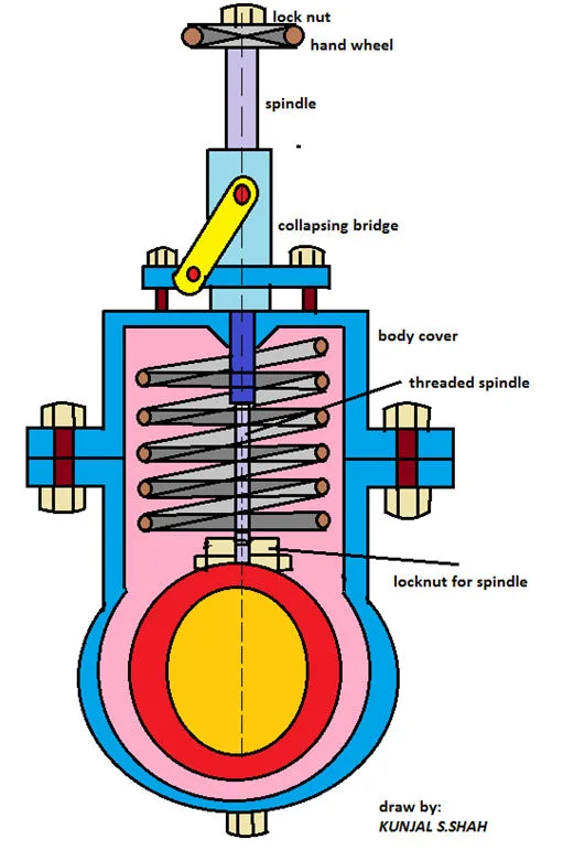 Quick closing valve cross-section with hand wheel, spindle and spring