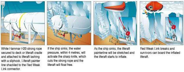 Four-frame sinking sequence of release, inflation and weak-link parting