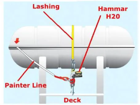Liferaft cradle with lashing, Hammar H20 unit, painter and deck attachment
