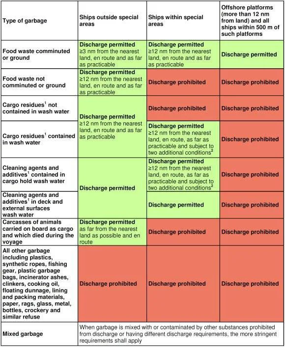 Garbage discharge requirement table by zone