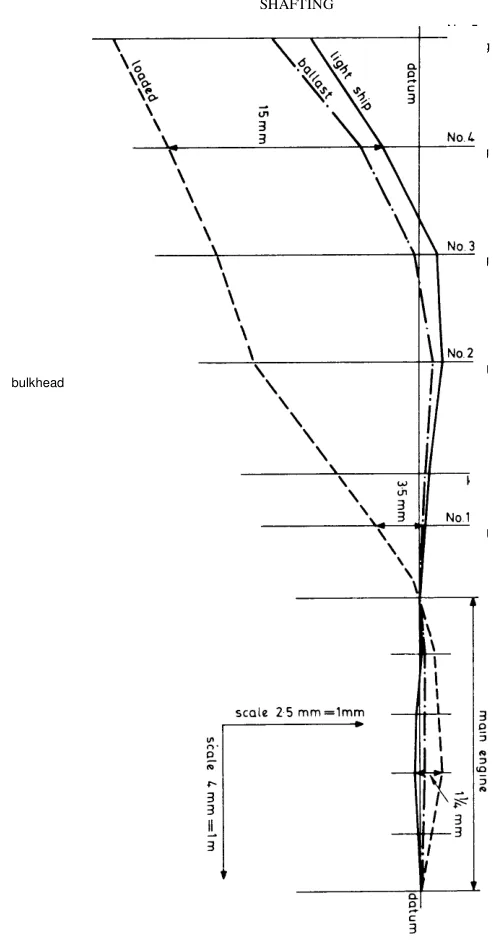 Alignment variation with load condition