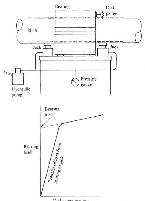 Bearing load jacking check