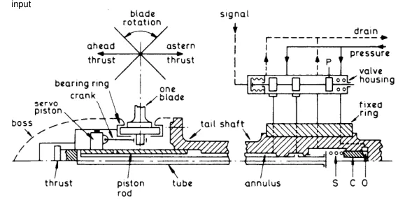 Controllable pitch propeller control