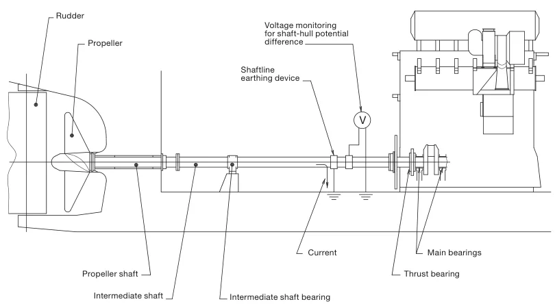 Shaftline earthing device installation