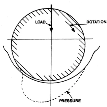 Fluid film pressure in a plain journal bearing