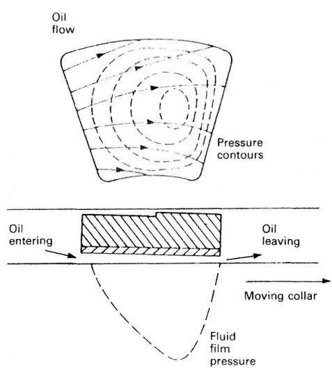 Conventional Michell thrust pad