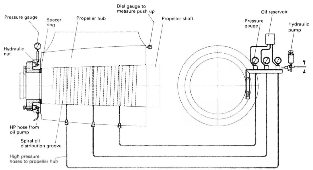 Oil injection propeller mounting