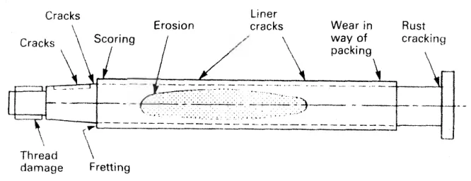 Propeller shaft faults