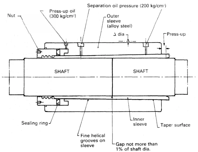 SKF muff coupling