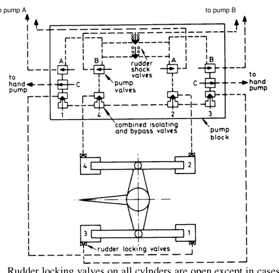 The control valve block, showing the pump connections, the rudder locking valves and the combined isolating and bypass valves