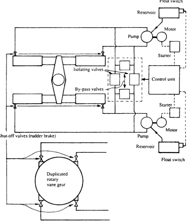 A steering gear with a duplicated hydraulic system, showing the two pumps, the control unit and the float switches