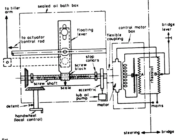 The electrical telemotor, reduced in size and grouped into an oil bath box