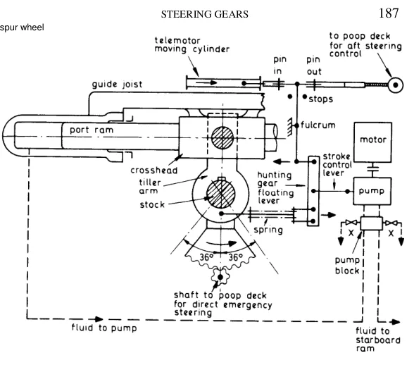 Electro-hydraulic steering gear in plan view, showing the telemotor, the pump, the rams and the tiller