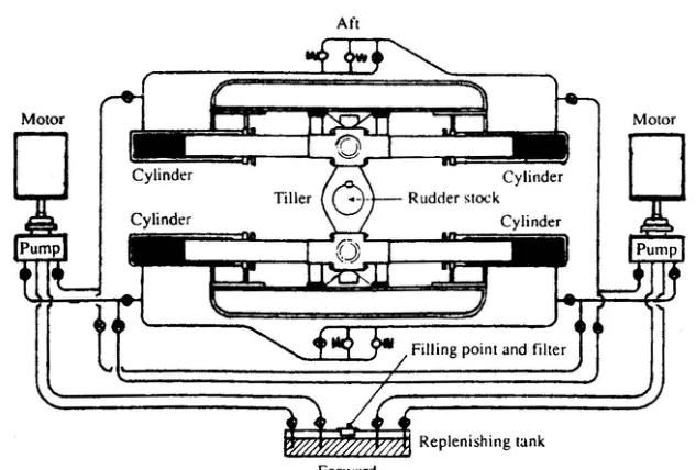 A four-ram electro-hydraulic steering gear with electric control