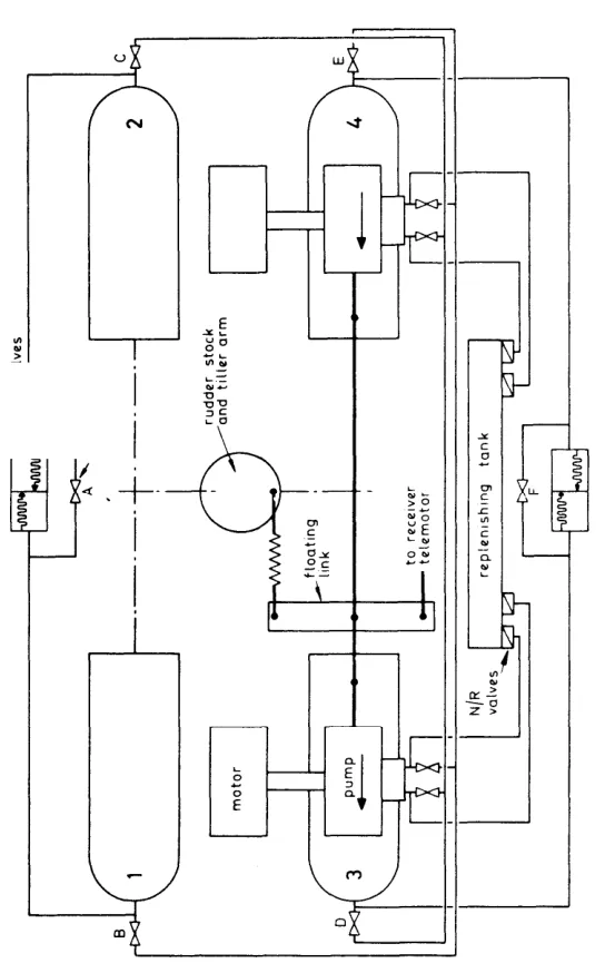 The valve arrangement of a four-ram steering gear, showing the isolating and bypass valves