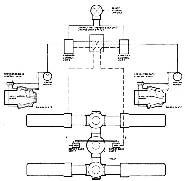 The control system for the Hastie pump, showing the torque motor, the amplifier, the servo valve and the electric feedback from the rudder stock