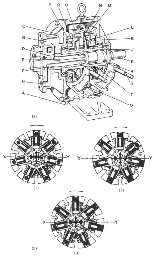 Section through a Hele-Shaw pump, showing the case, the covers, the central valve tube, the cylinder body and the floating ring