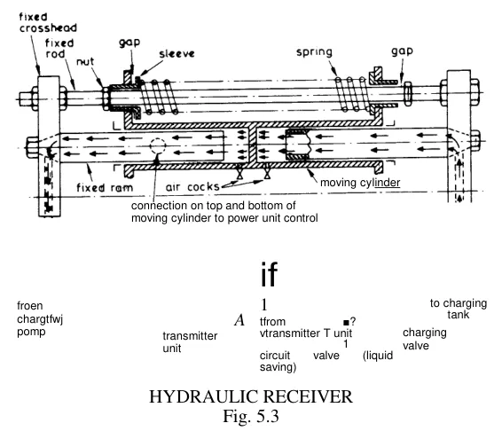The hydraulic receiver, showing the two fixed rams, the moving cylinder and the centring springs