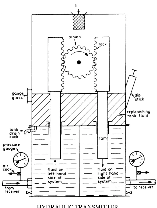 The hydraulic transmitter, showing the cylinder, the pedestal base, the rack and pinion and the make-up tank