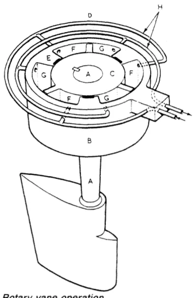 The principle of the rotary vane gear, showing the rotor, the stator, the fixed and rotating vanes and the pressure chambers