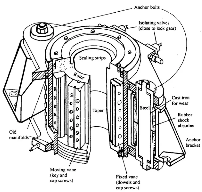 A rotary vane steering gear, showing the rotor, stator, vanes, manifolds, anchor brackets and sealing strips