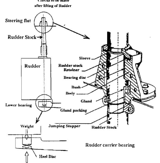 The checks to be made after the rudder has been lifted, with each bearing and its clearance identified