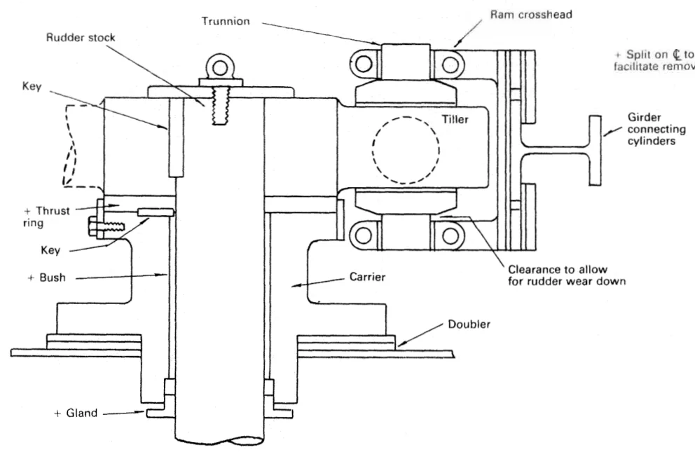 Section through a rudder carrier bearing, showing the thrust face, the journal, the bush, the carrier and the gland