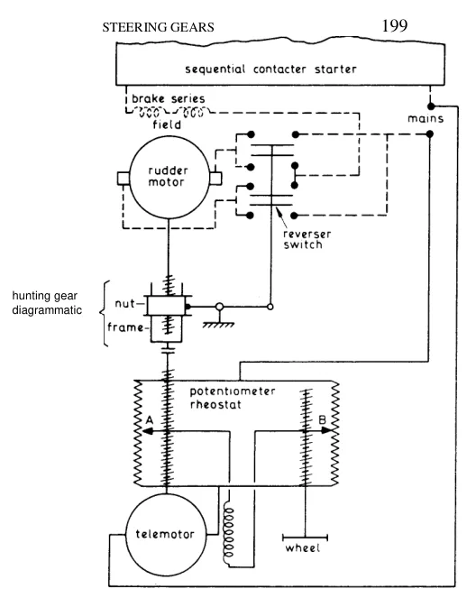 The electric single motor steering gear, showing the telemotor, the rheostat, the reverser switch and the rudder motor