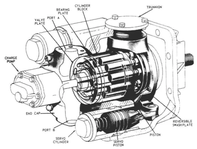 The Sunstrand pump, showing the vertically disposed reversible swashplate and the integral servo piston
