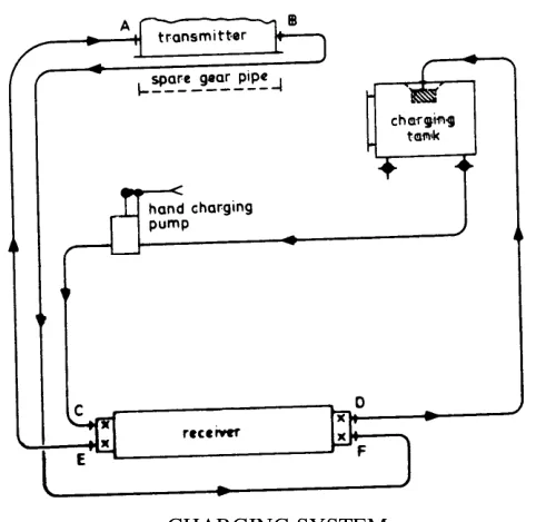 The telemotor charging system, showing the charging tank, the charging pump, the valves and the connection to the transmitter and receiver