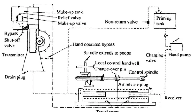 The telemotor system, showing the transmitter on the bridge and the receiver at the steering gear