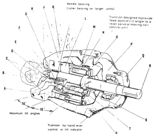 A V.S.G. slipper pad pump in cut-away section, showing the tilt box, the slipper pads, the working pistons and the control piston