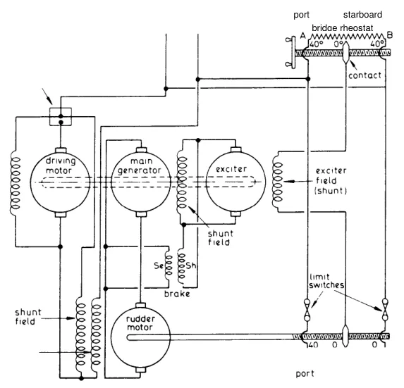 The Ward Leonard electrical steering gear, showing the bridge rheostat, the rudder rheostat, the motor-generator set and the rudder motor