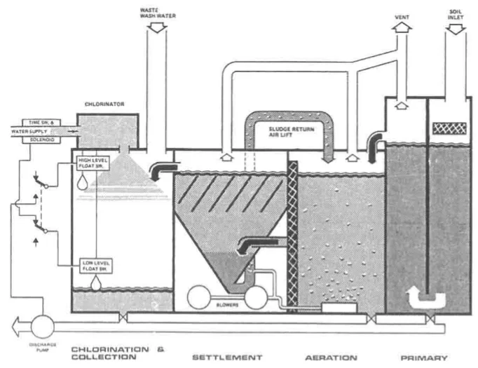 Four-compartment sewage treatment plant — primary, aeration, settlement, and chlorination and collection