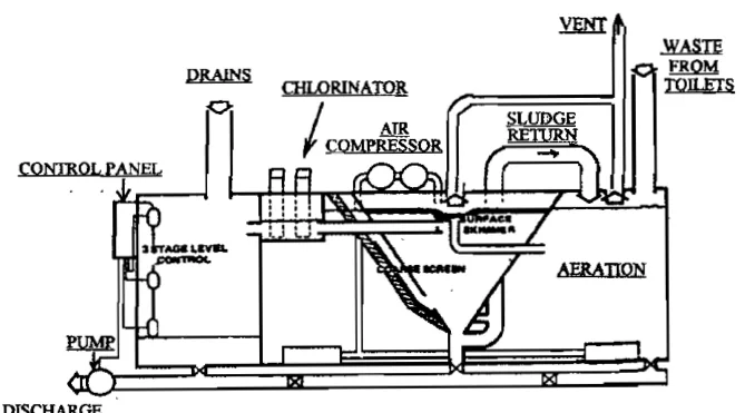 Sectional arrangement of a sewage treatment plant showing aeration chamber, coarse screen, sludge return, chlorinator and level control